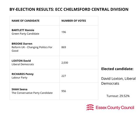 chelmsford results|chelmsford city results today.